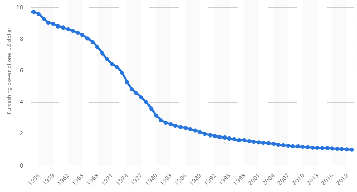 purchasing power of u.s dollar
