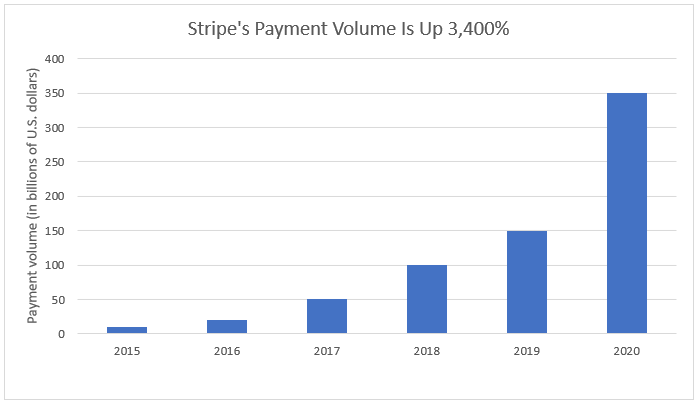 stripe's payment volume