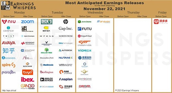 Earnings week of November 22 2021 chart