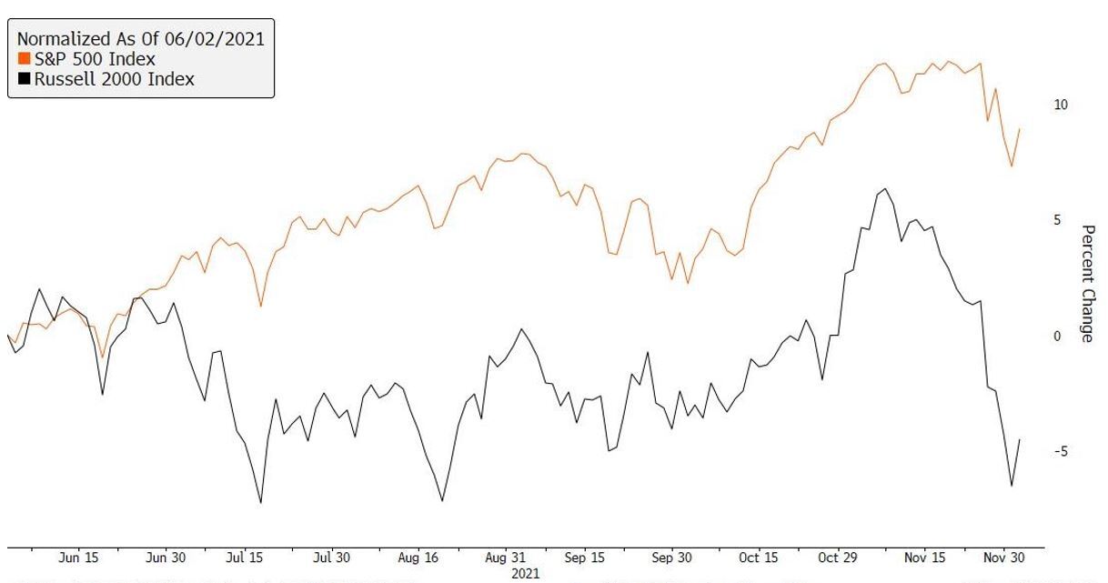 s&p vs russell chart