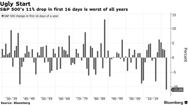 S&P's 11% drop in the first 16 trading days