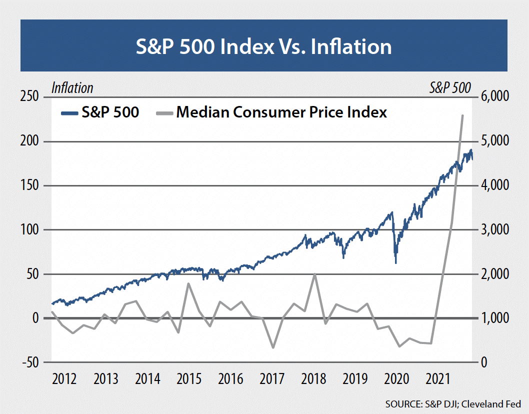 S&P 500 index vs inflation