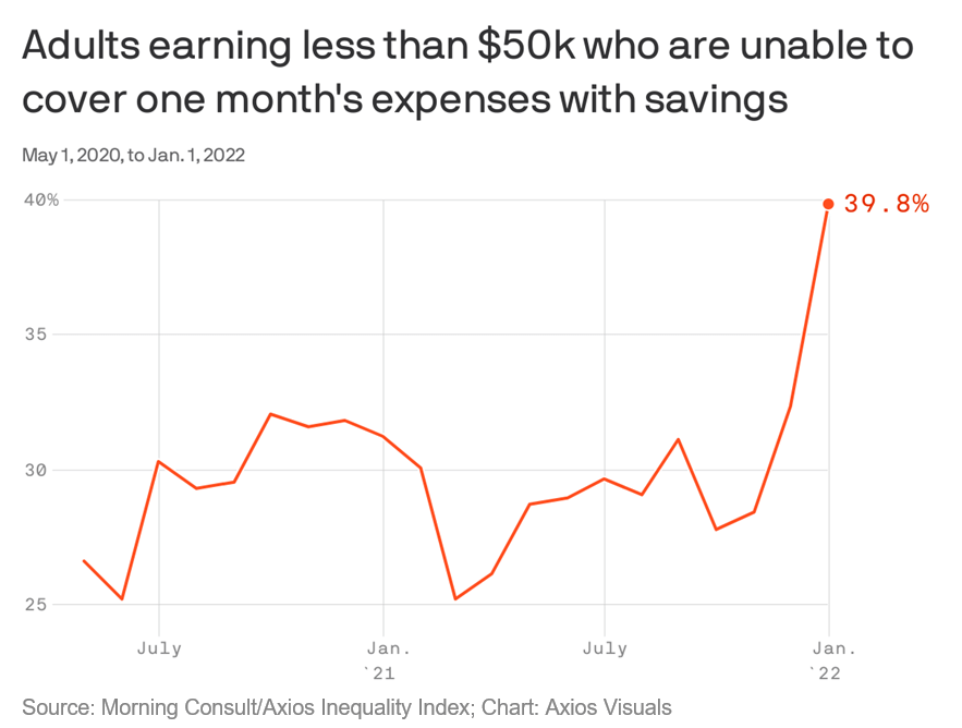 adults earning less than $50,000