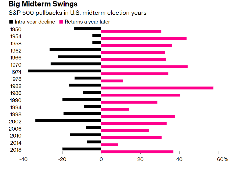 midterm election swings stock market