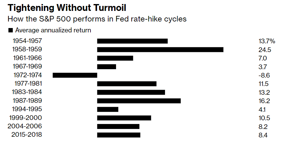 S&P 500 performance in Fed rate-hike cycles