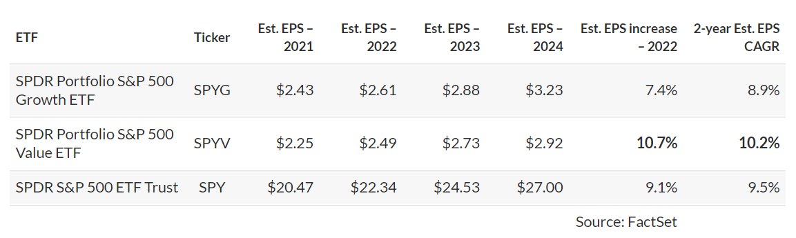 EPS 2022 Stock Market