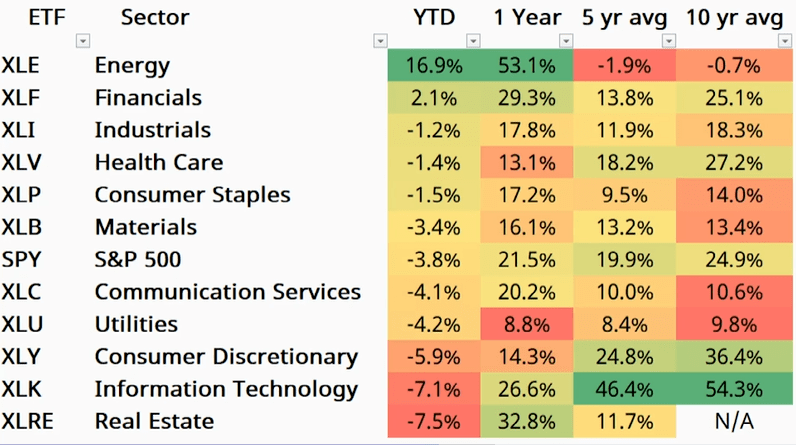 ETF sector 10 year average