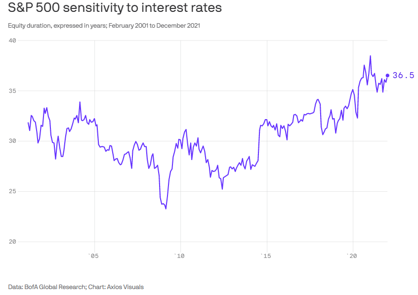 S&P 500 sensitivity to interest rates