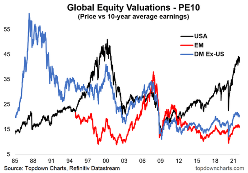 Global equity valuations
