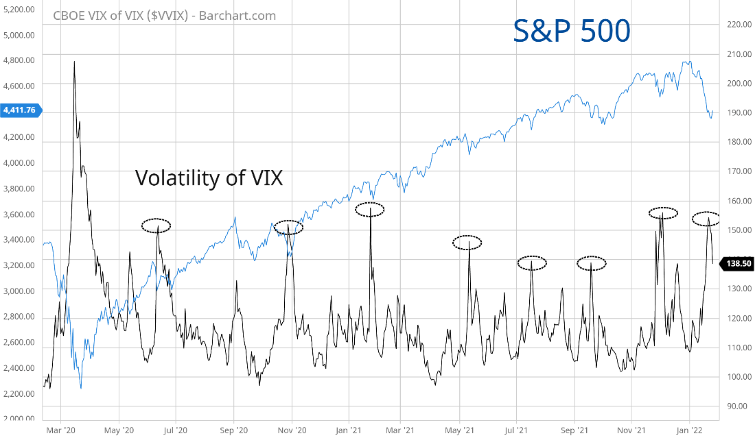 Volatility of VIX Chart