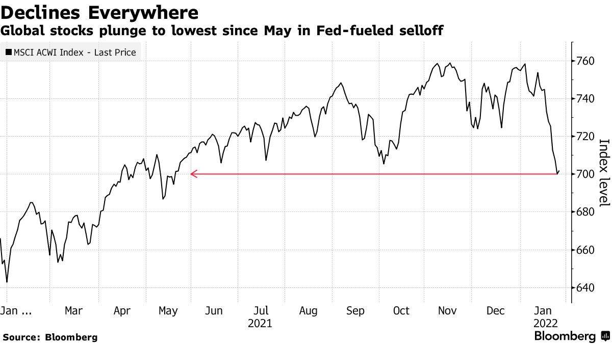 global stocks plunge to lowest since may 2021