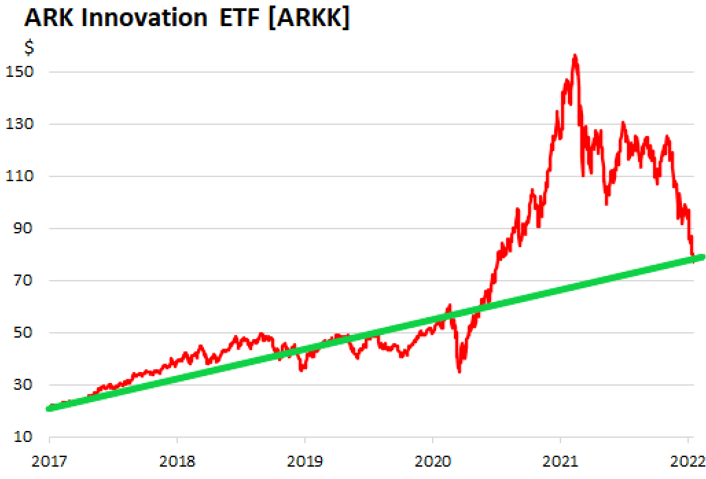 ARK Innovation ETF growth since 2017