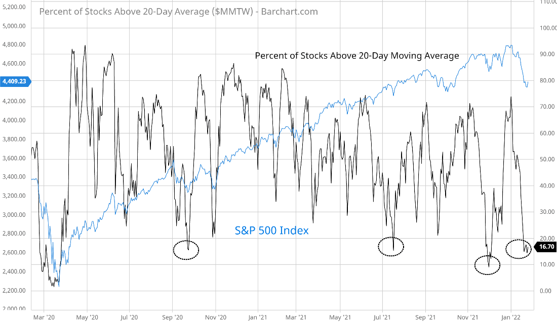 Percent of Stocks Above 20-day Average