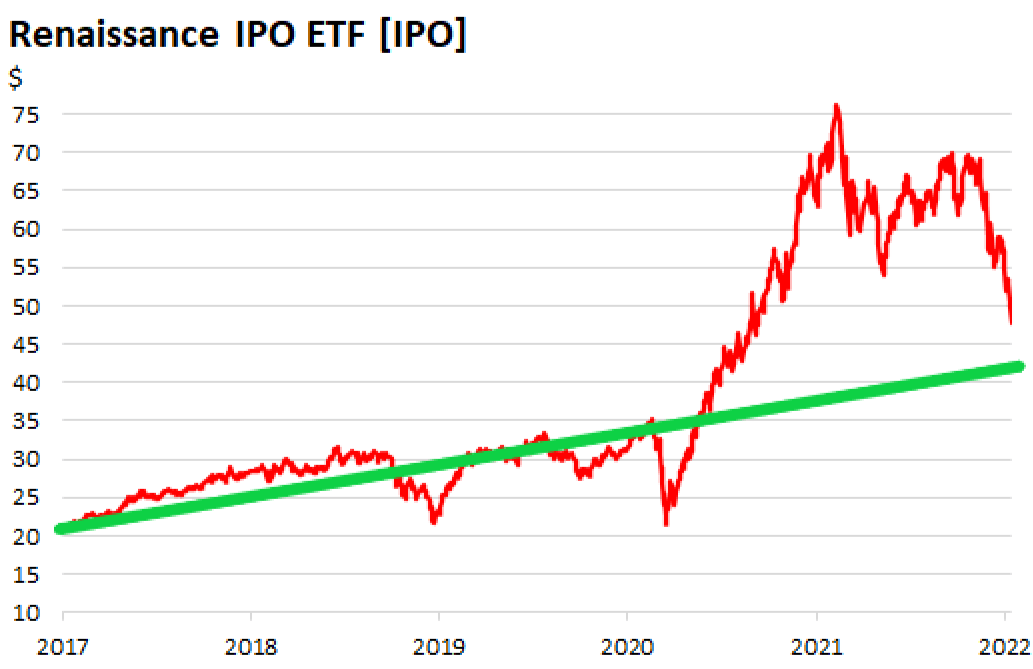IPO ETF performance since 2017