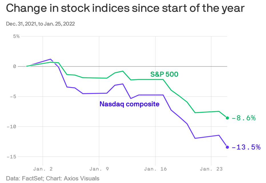 change in stock indices 2022