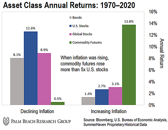 Asset Class Annual Returns 1970-2020
