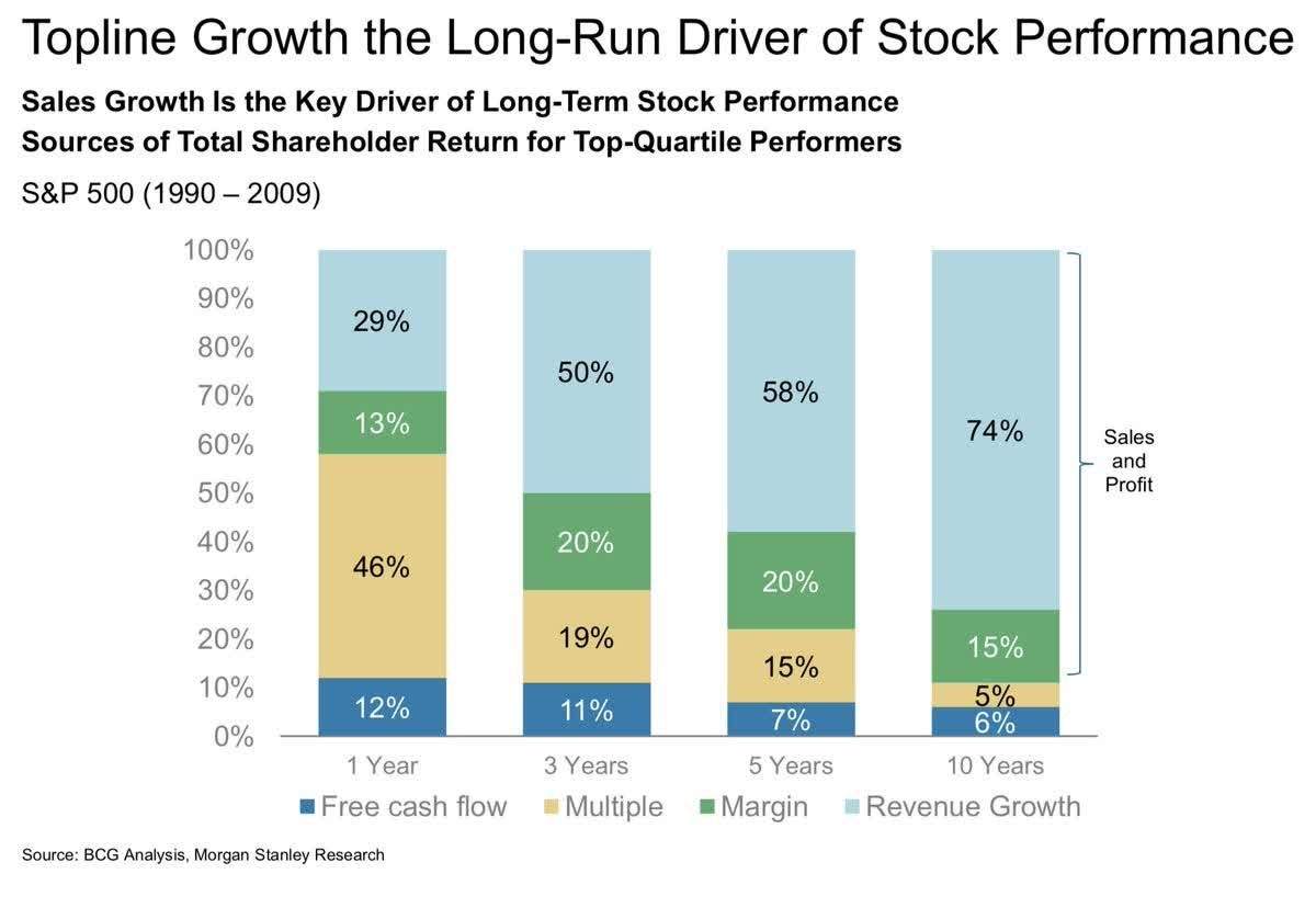 topline growth long-run driver of stock performance