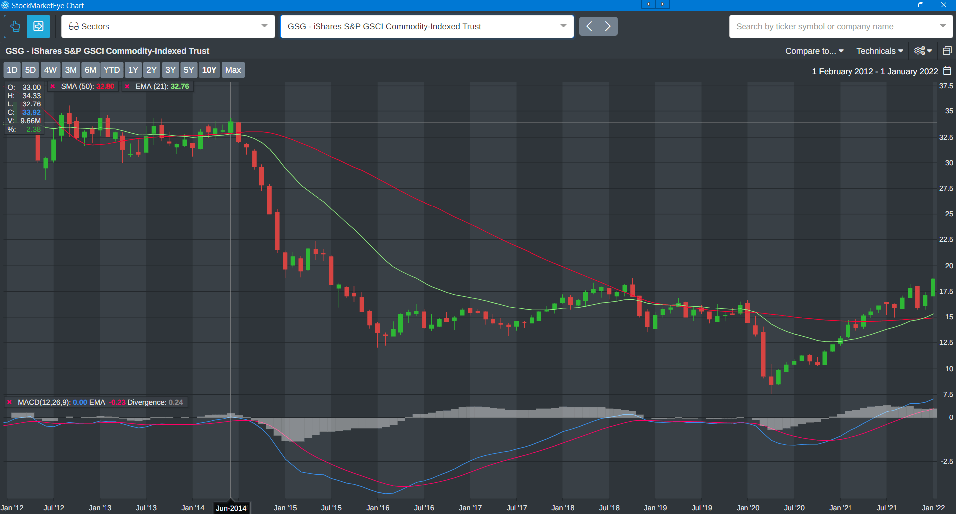 GSG ETF chart