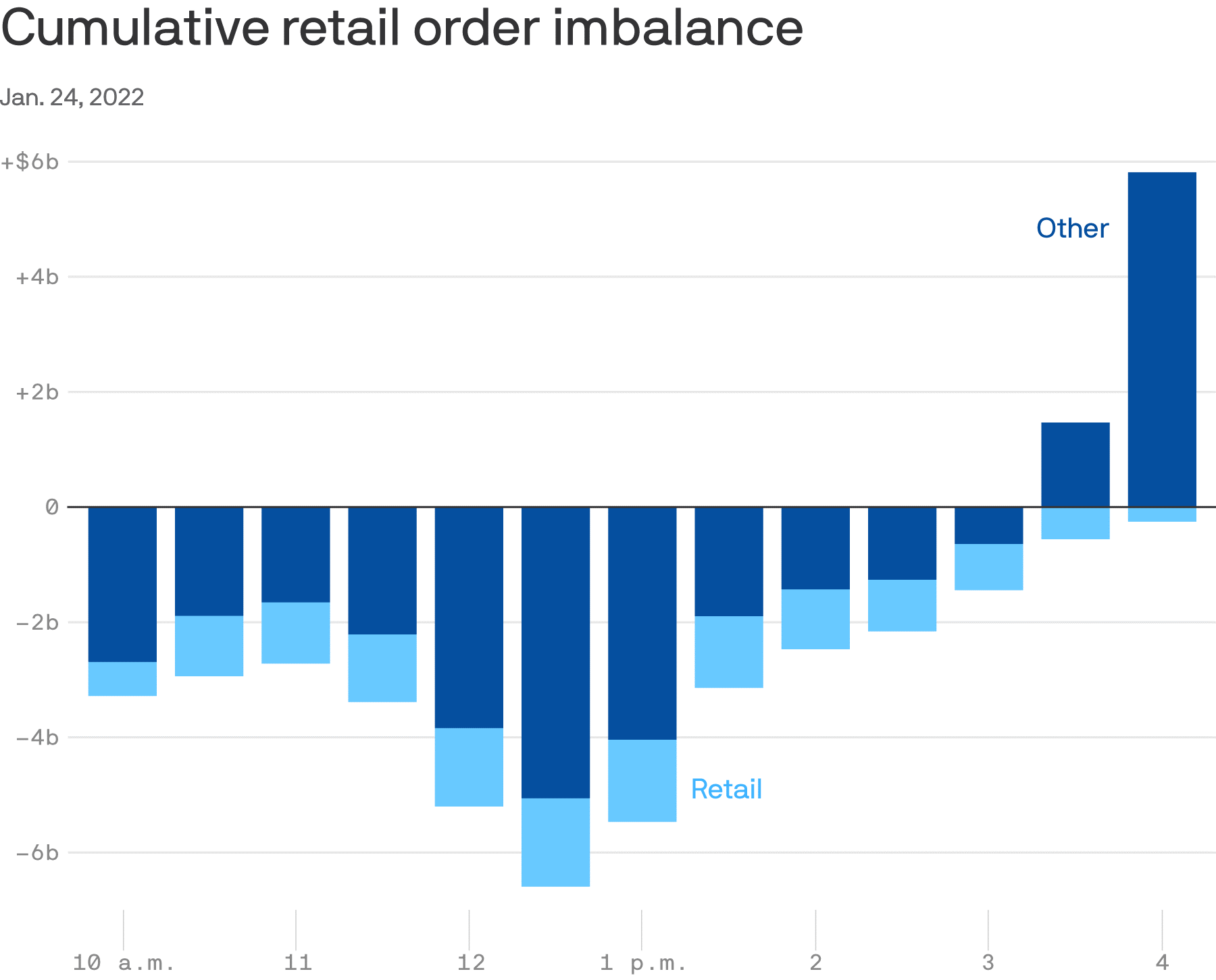 cumulative retail sector order imbalance