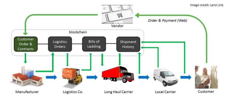 Blockchain Order Explanation
