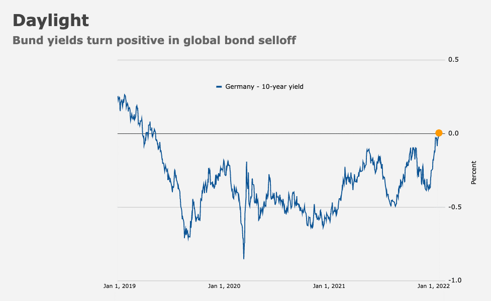 bund yields positive global bond selloff