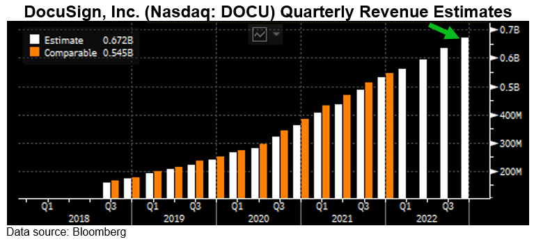 DOCU quarterly revenue estimates