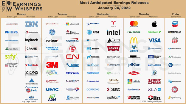 Earnings week of Jan 24 chart Whispers