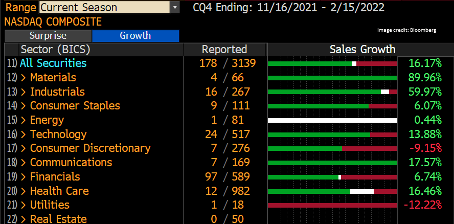 Eight of the 10 sectors in the Nasdaq are reporting positive sales growth in Q4 2021