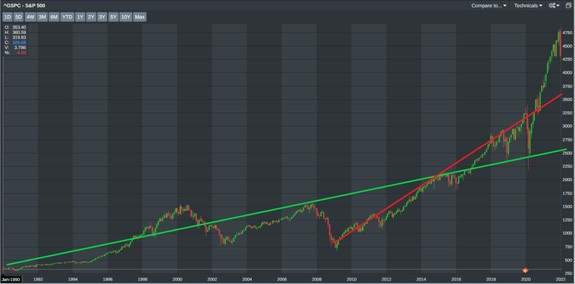S&P 500 1990 to current