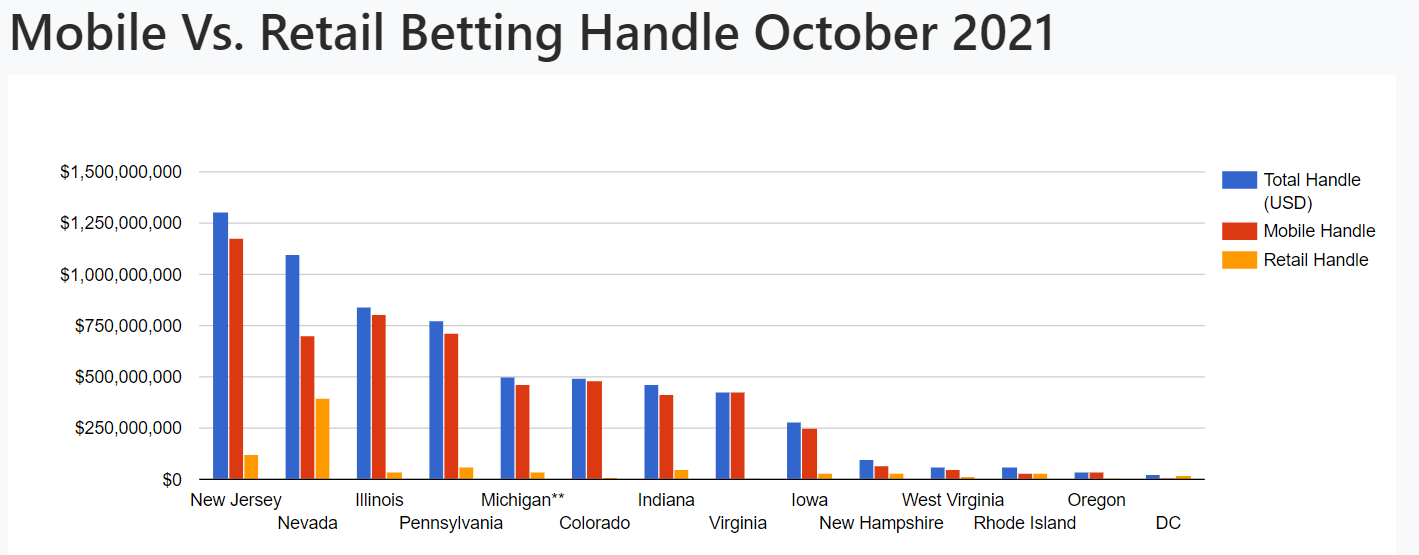mobile vs retail sports betting October 2021