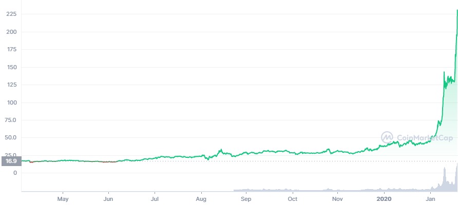 Binance Coin crypto trade (BNB) 1,061% gain