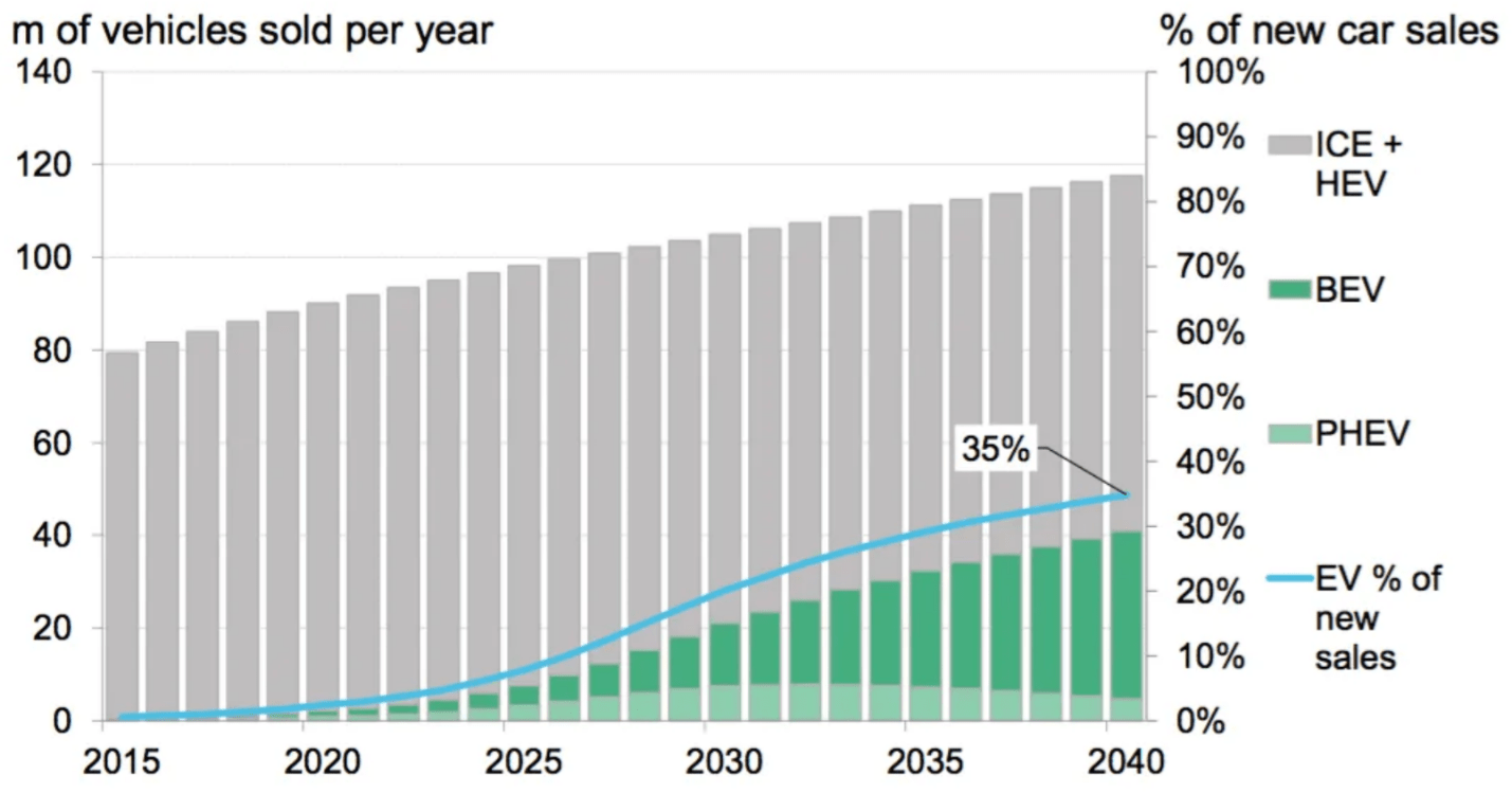 EV car sales projection by 2040