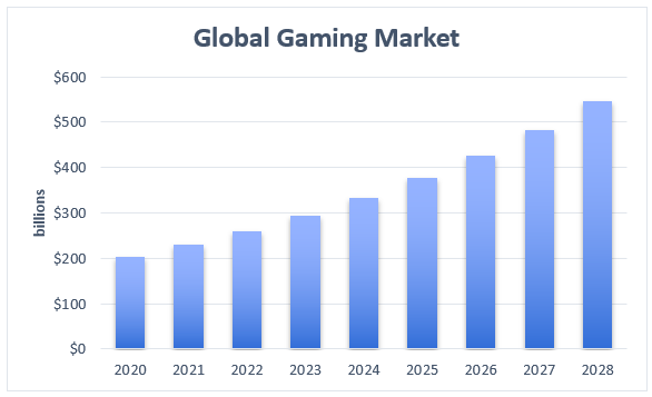 Microsoft’s move indicates there’s huge untapped potential in the gaming market.