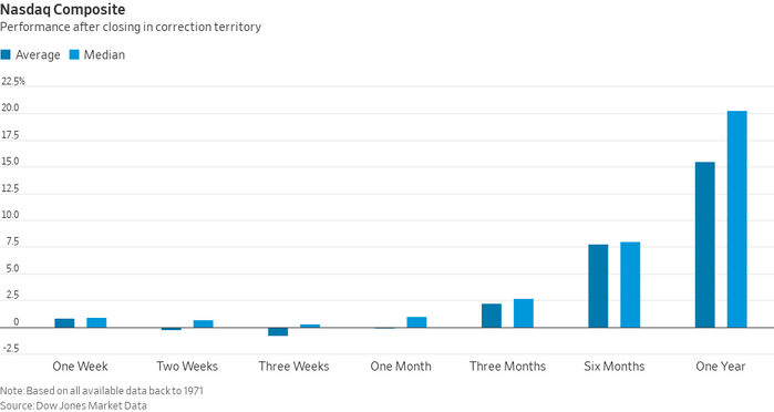 Nasdaq composite median returns