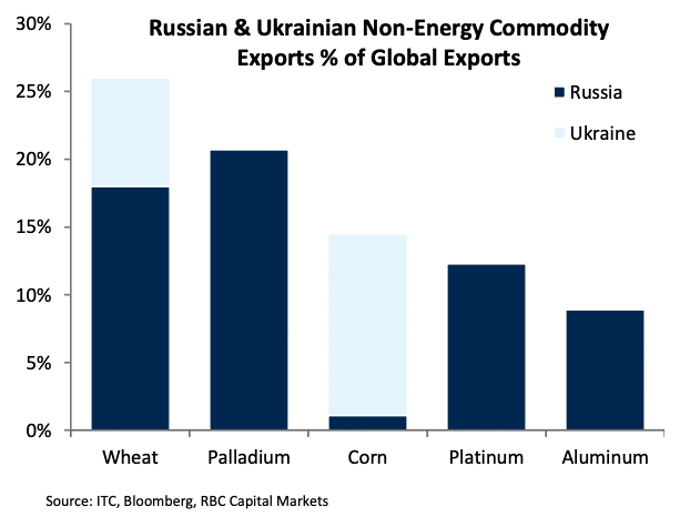 Russia & Ukraine Non-Energy Commodity