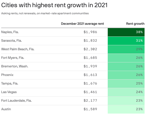 U.S. cities with the highest rent growth in 2021