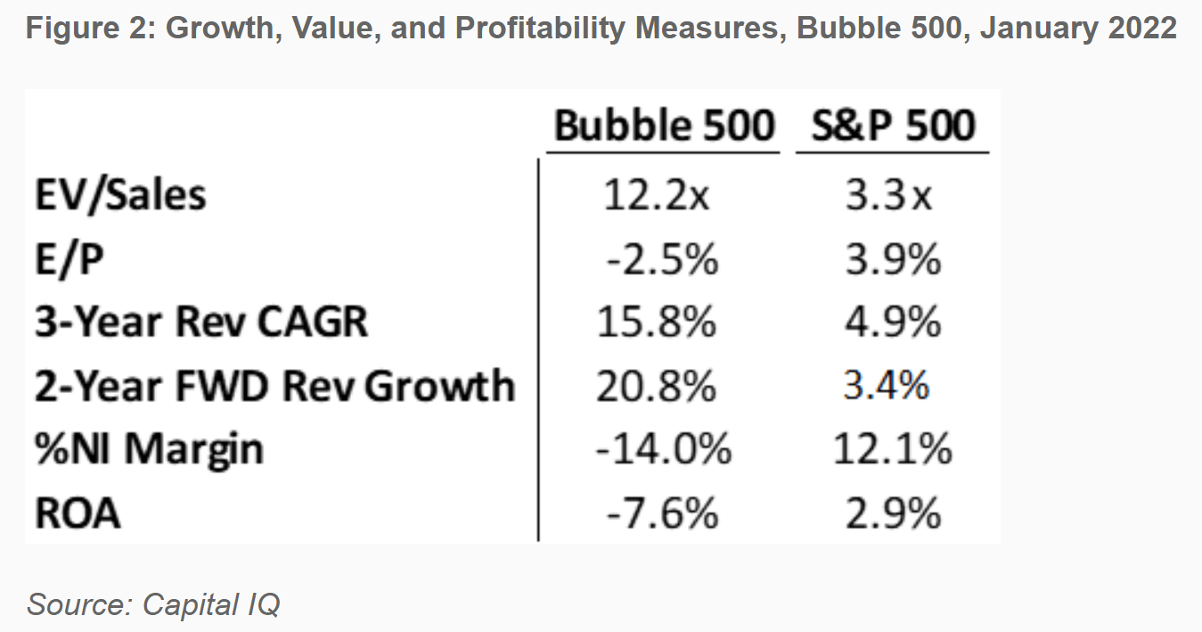 growth, value, and profitability measures, bubble 500 January 2022