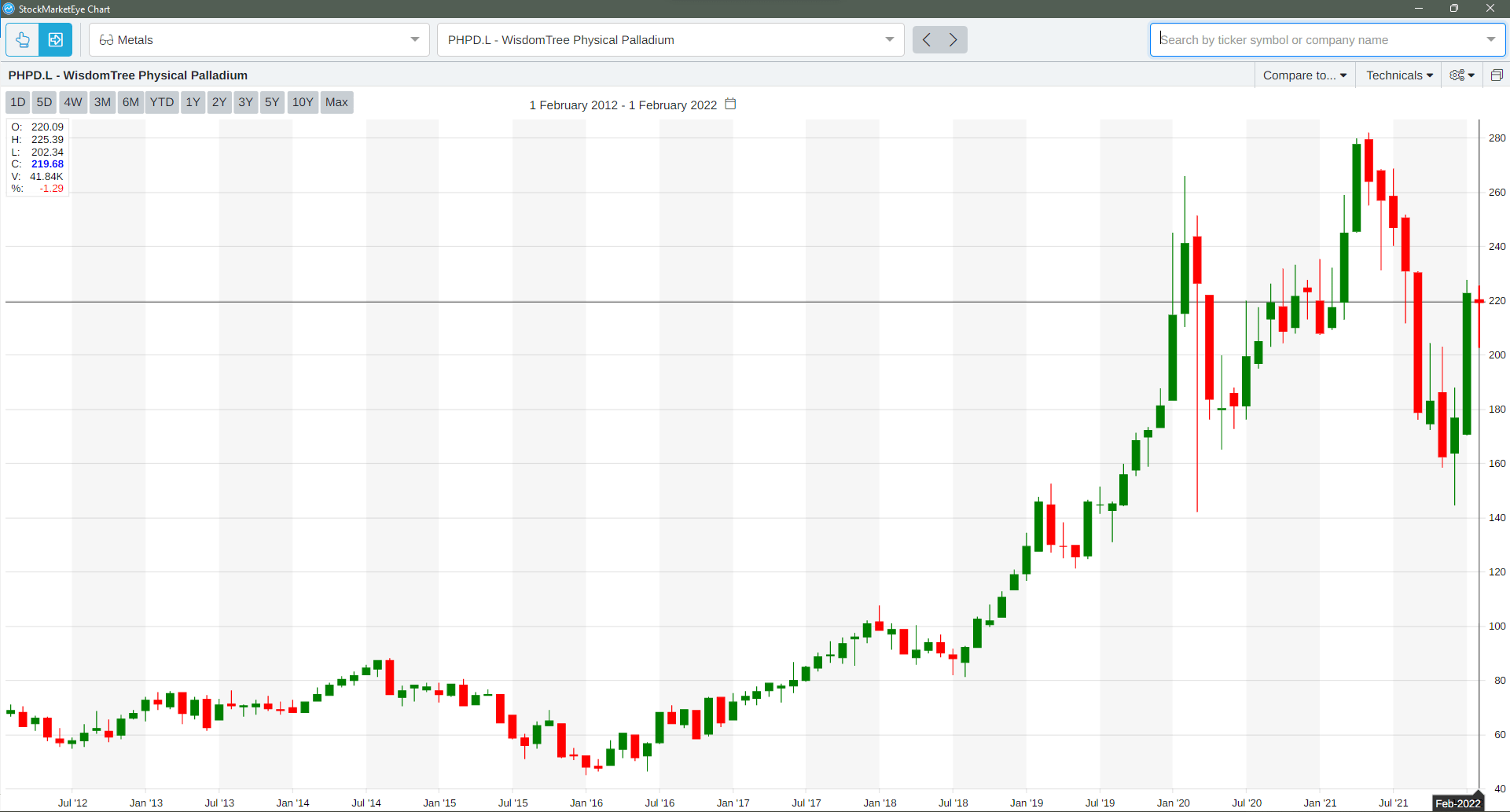 palladium metal price over 10 years