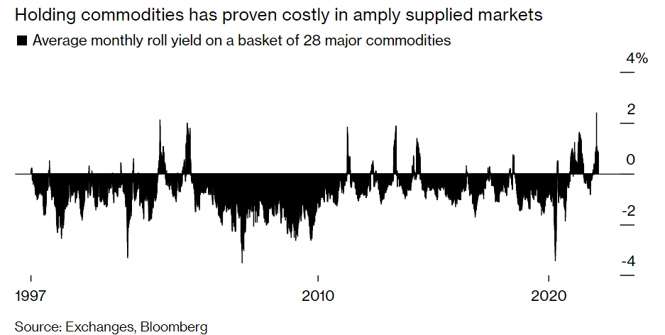 holding commodities in supplied markets