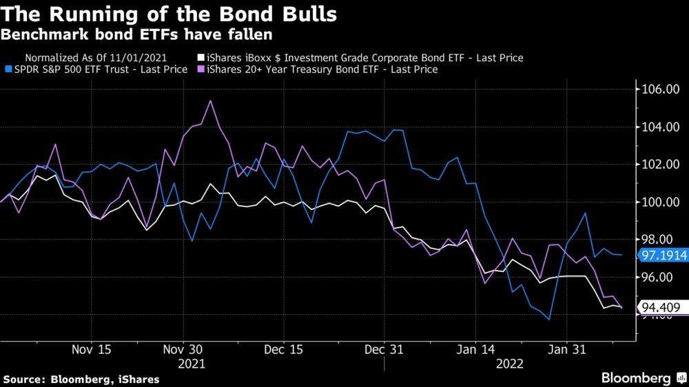benchmark bond ETFs have fallen stock market chart