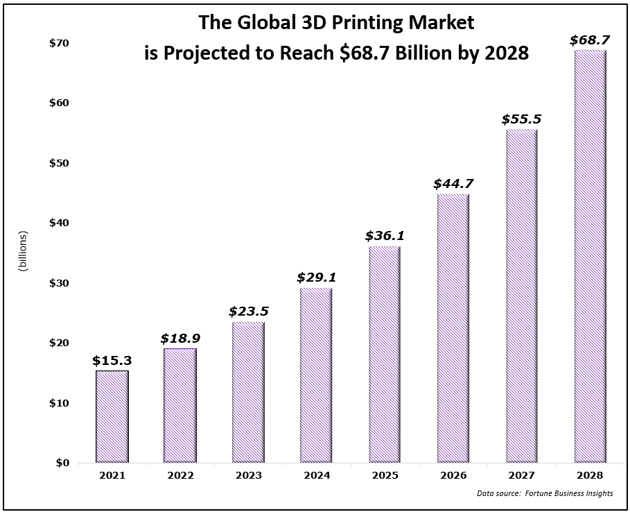 Global 3D Printing Market Reach 68.7 billion by 2028
