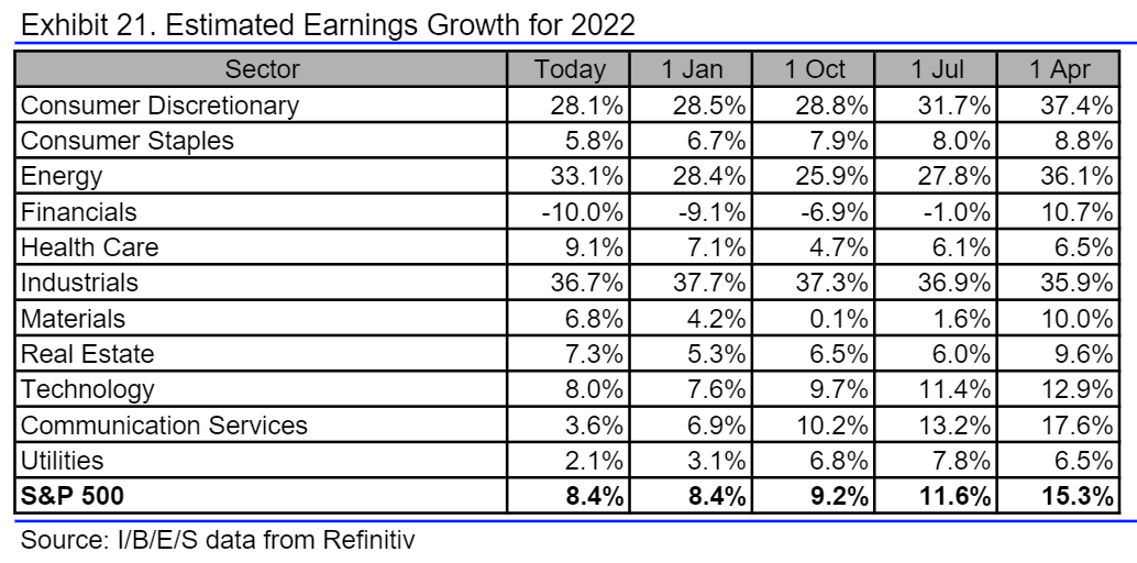 estimated earnings growth for S&P 500 sectors for 2022