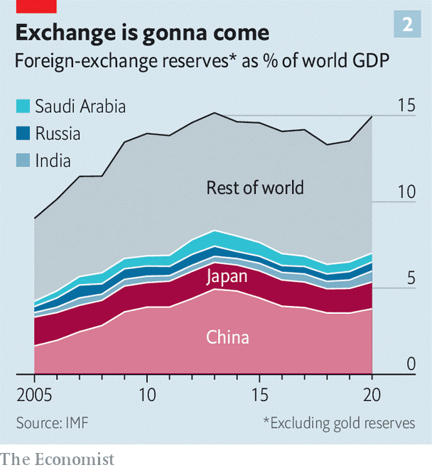 foreign-exchange reserves as percentage of world GDP