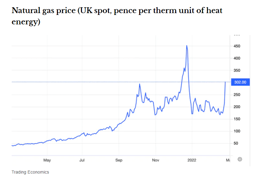Natural gas price