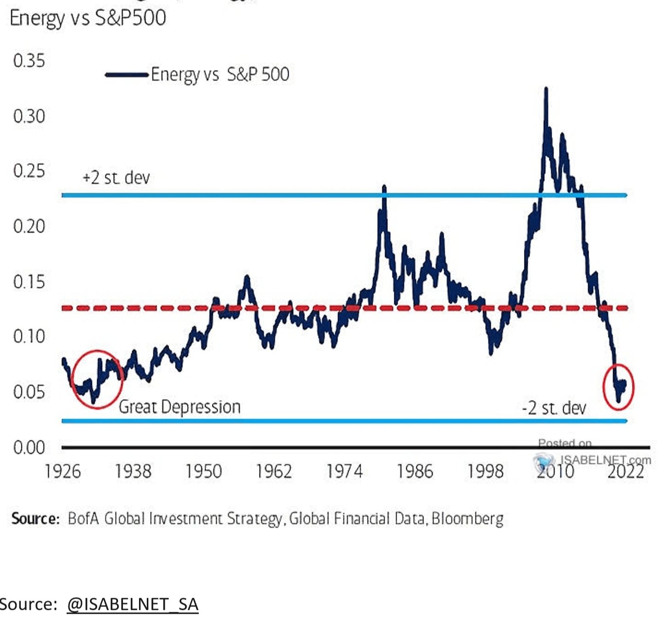 energy sector stock performance vs S&P 500 2022