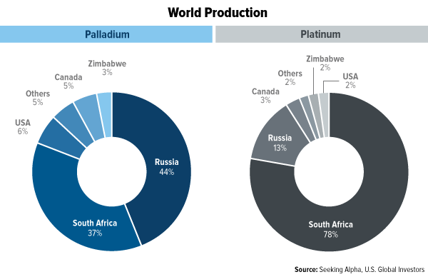 world production by countries of palladium and platinum