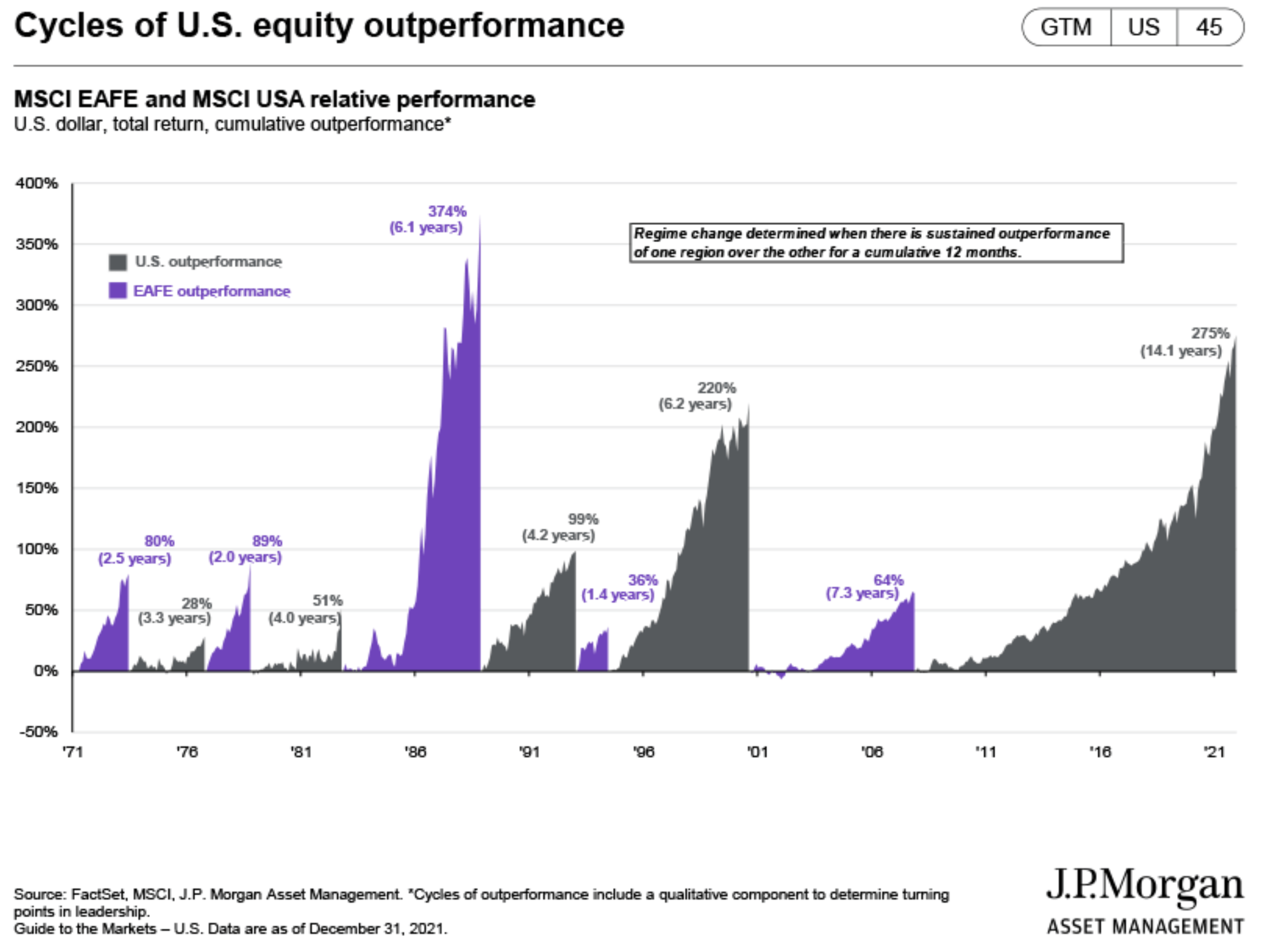 cycles of U.S. equity outperformance 2022