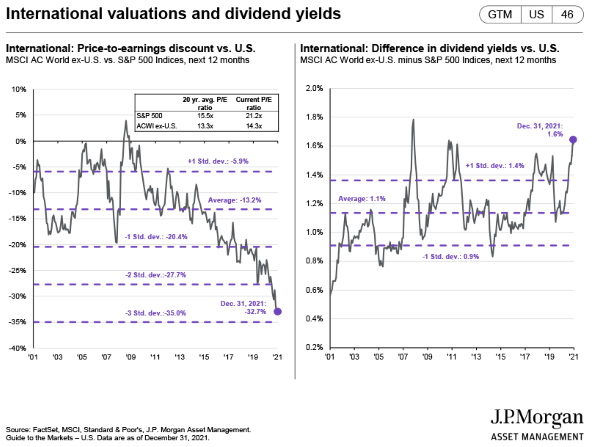 international valuations and dividend yields
