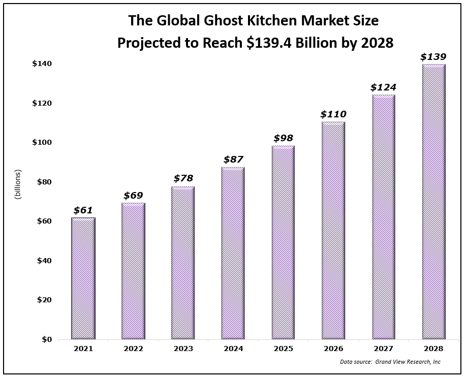 projected global ghost kitchen market size