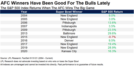 AFC/NFC Wins Super Bowl indicator chart